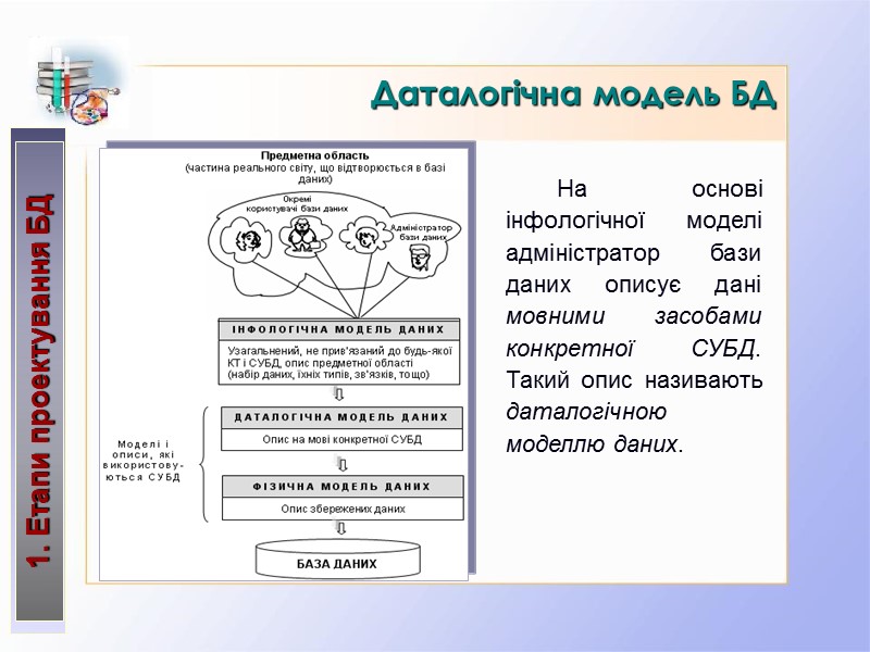 На основі інфологічної моделі адміністратор бази даних описує дані мовними засобами конкретної СУБД. Такий